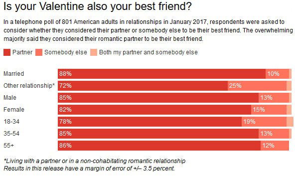 best friend love poll