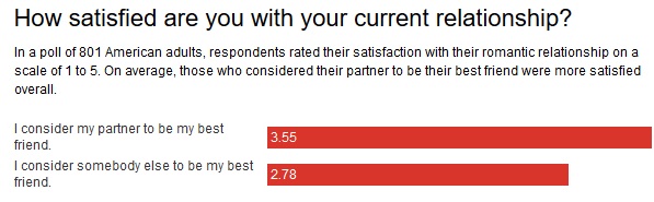 satisfied couples poll